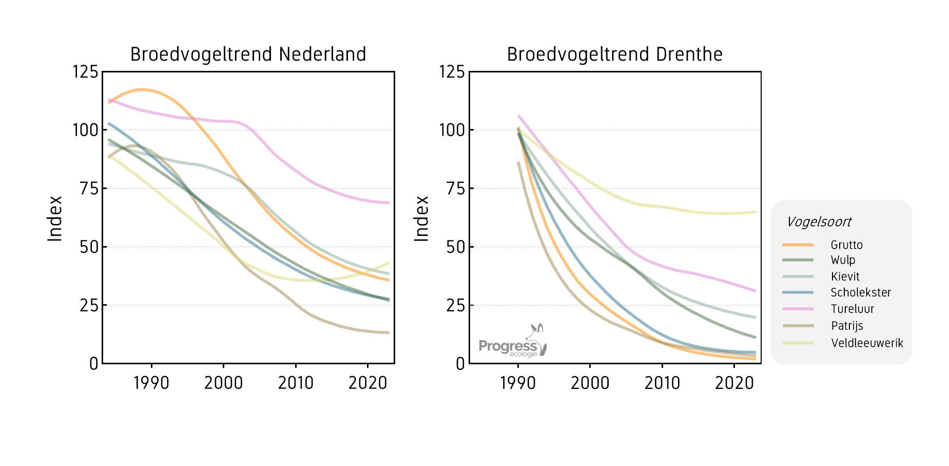 Broedvogeltrend vogels sovon data